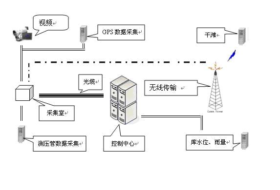 尾礦庫實時監測系統簡介
